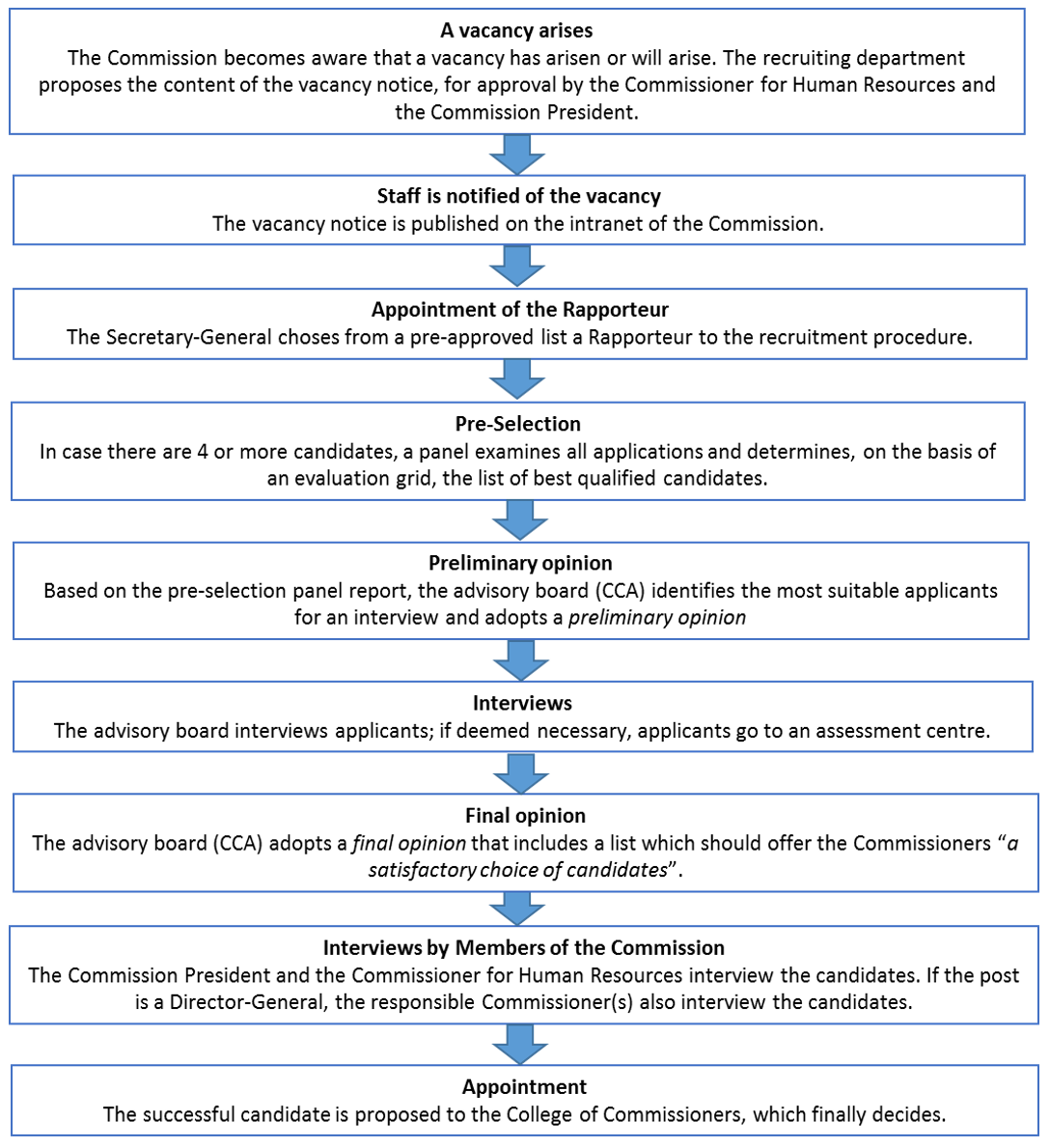 Vacancy Procedures for Senior Commission Officials