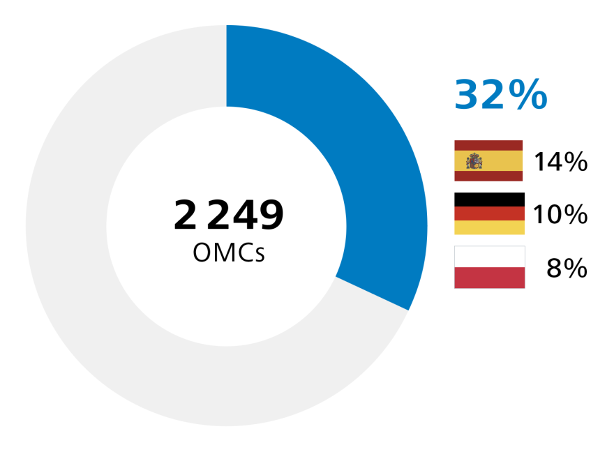 2249 OMC b’14&nbsp;% minn Spanja, 10&nbsp;% mill-Ġermanja u 8&nbsp;% mill-Polonja