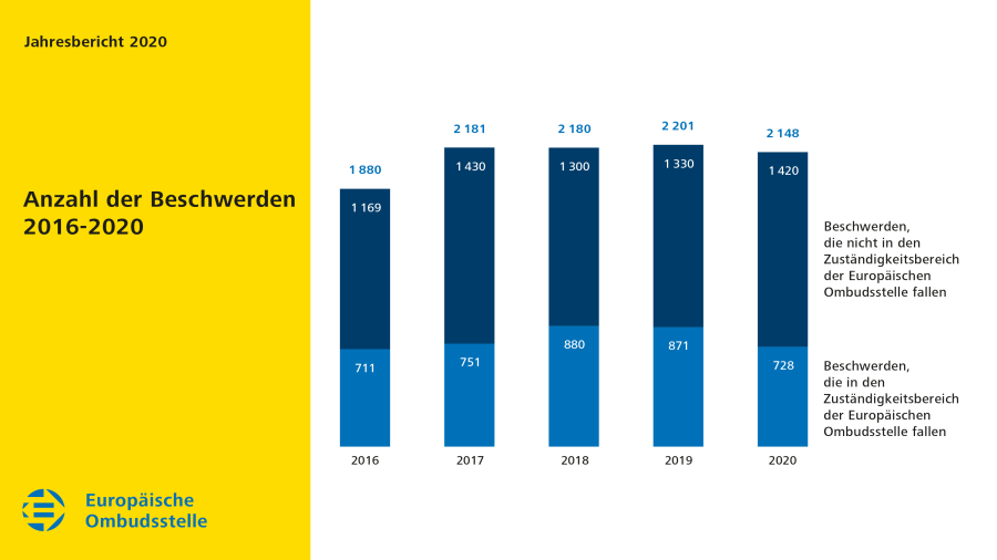 Anzahl der Beschwerden 2016-2020