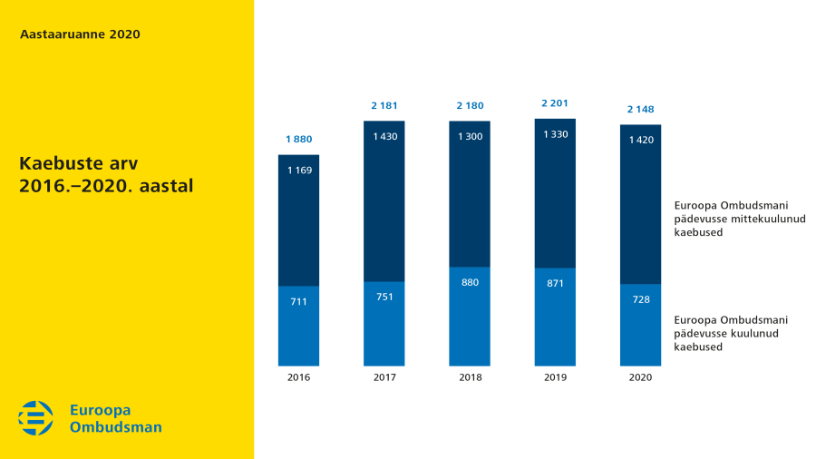 Kaebuste arv 2016.–2020. aastal
