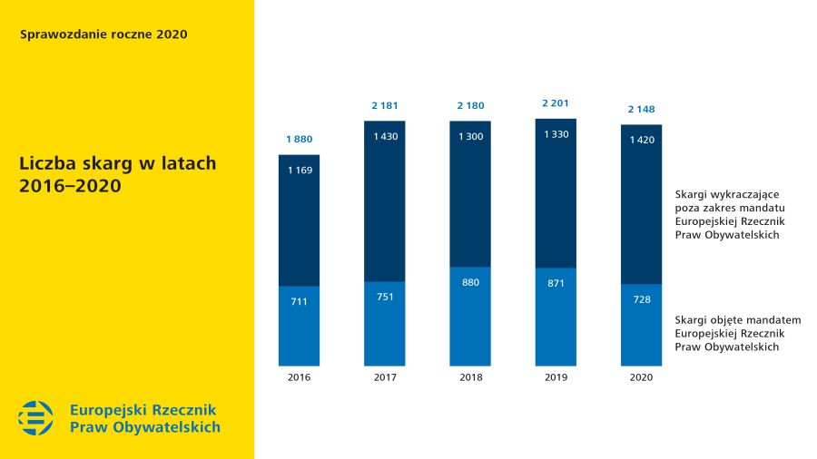 Liczba skarg w&nbsp;latach&nbsp;2016-2020