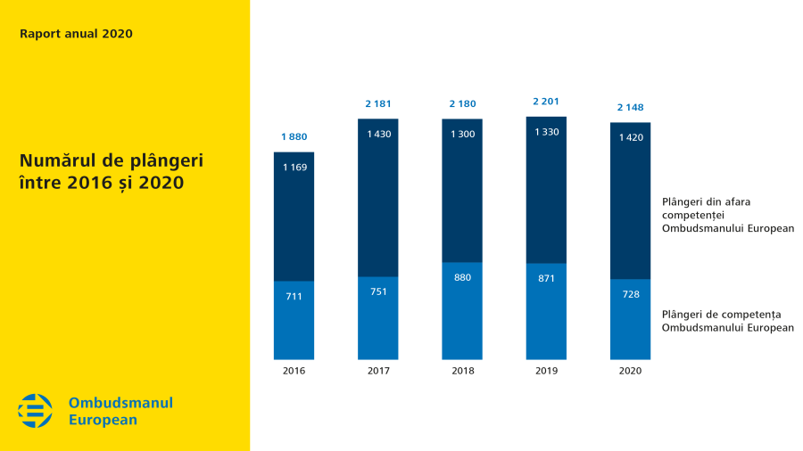 Numărul de plângeri între 2016 și 2020