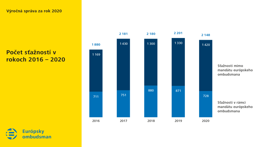 Počet sťažností v&nbsp;rokoch 2016&nbsp;–&nbsp;2020