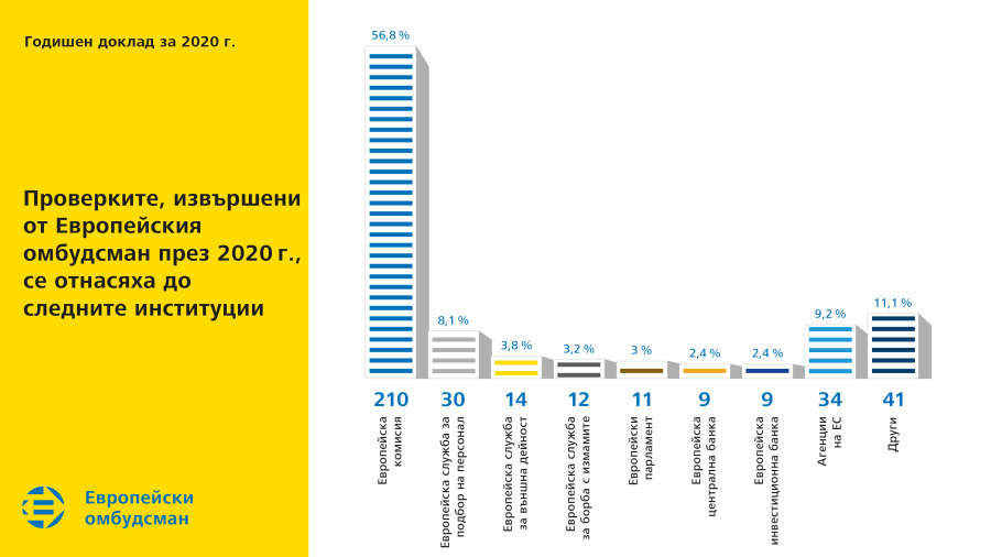 Проверките, извършени от Европейския омбудсман през 2020 г., се отнасяха до следните институции