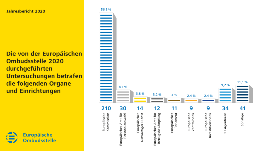 Die von der Europäischen Bürgerbeauftragten 2020 durchgeführten Untersuchungen betrafen die folgenden Organe, Einrichtungen und sonstigen Stellen