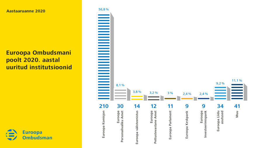 Euroopa Ombudsmani poolt 2020.&nbsp;aastal uuritud institutsioonid