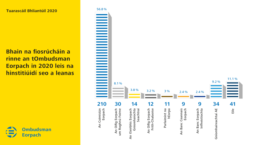Bhain na fiosrúcháin a rinne an tOmbudsman Eorpach in 2020 leis na hinstitiúidí seo a leanas