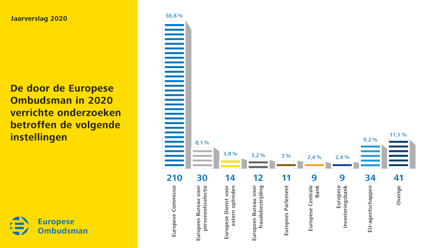 De door de Europese Ombudsman in 2020 verrichte onderzoeken betroffen de volgende instellingen