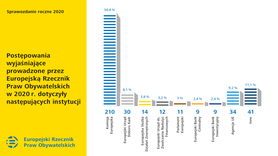 Postępowania wyjaśniające prowadzone przez Europejską Rzecznik Praw Obywatelskich w&nbsp;2020&nbsp;r. dotyczyły następujących instytucji