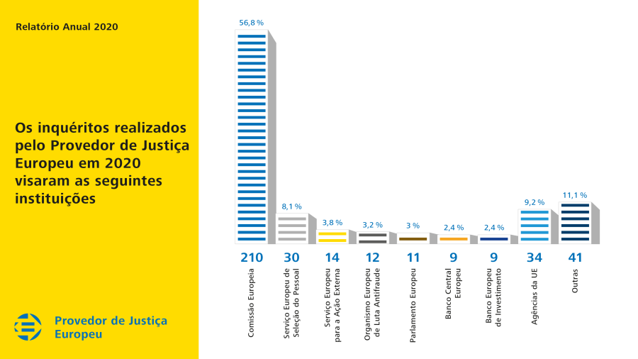 Os inquéritos realizados pelo Provedor de Justiça Europeu em 2020 visaram as seguintes instituições