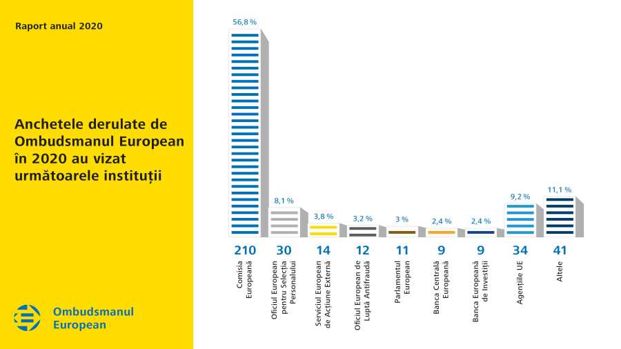 Anchetele derulate de Ombudsmanul European în 2020 au vizat următoarele instituții