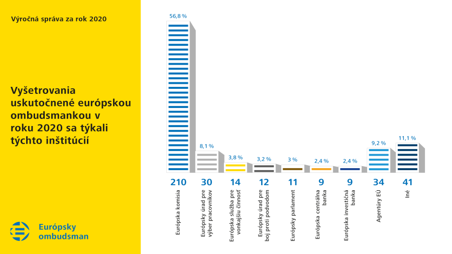 Vyšetrovania uskutočnené európskou ombudsmankou v roku 2020 sa týkali týchto inštitúcií