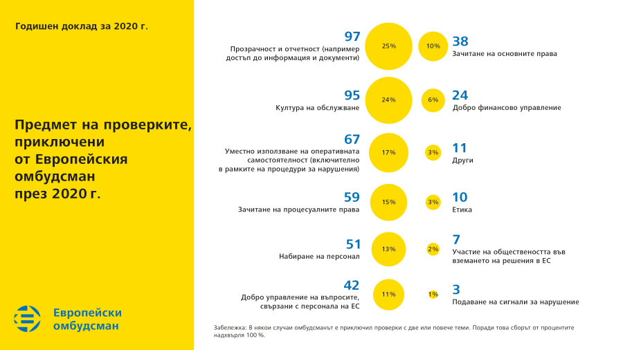 Предмет на проверките, приключени от Европейския омбудсман през 2020&nbsp;г.