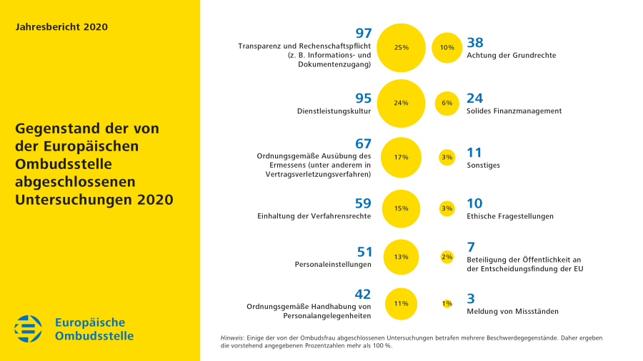 Gegenstand der von der Europäischen Bürgerbeauftragten abgeschlossenen Untersuchungen 2020