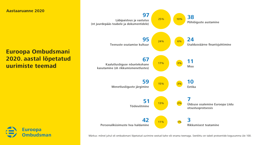 Euroopa Ombudsmani poolt 2020.&nbsp;aastal lõpetatud uurimiste teemad