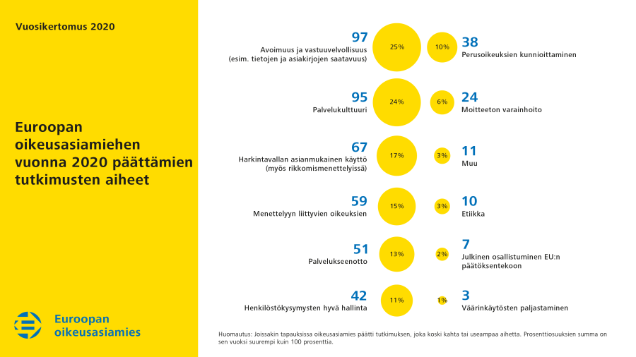 Euroopan oikeusasiamiehen vuonna&nbsp;2020 päättämien tutkimusten aiheet