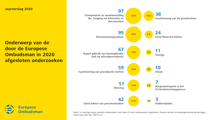 Onderwerp van de door de Europese Ombudsman in 2020 afgesloten onderzoeken