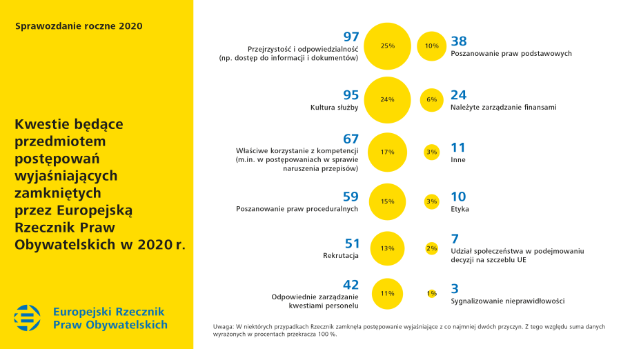 Kwestie będące przedmiotem postępowań wyjaśniających zamkniętych przez Europejską Rzecznik Praw Obywatelskich w&nbsp;2020&nbsp;r.