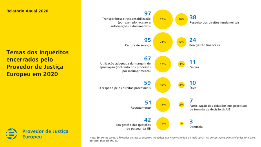 Temas dos inquéritos encerrados pelo Provedor de Justiça Europeu em 2020