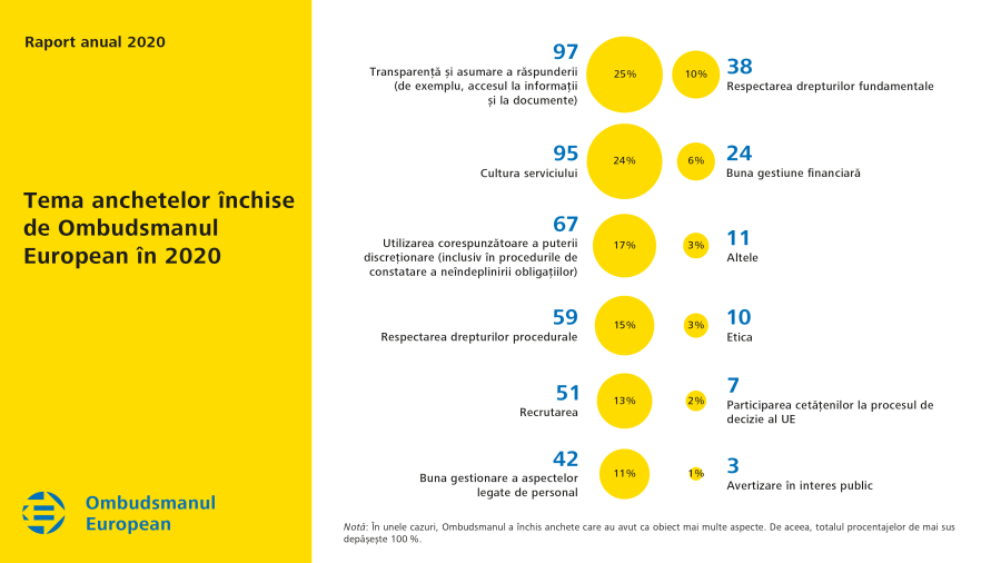 Tema anchetelor închise de Ombudsmanul European în 2020