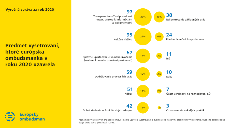 Predmet vyšetrovaní, ktoré európska ombudsmanka v roku 2020 uzavrela