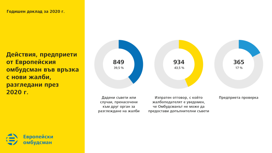 Действия, предприети от Европейския омбудсман във връзка с нови жалби, разгледани през 2020&nbsp;г.