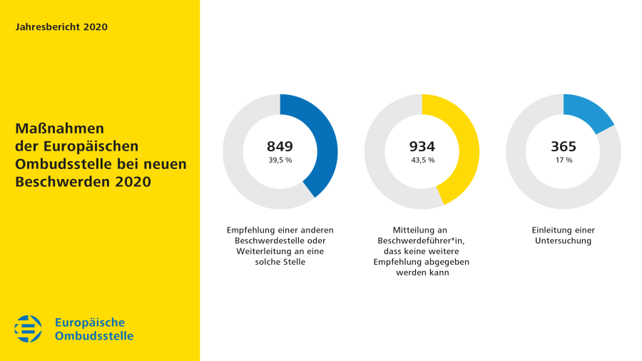Maßnahmen der Europäischen Bürgerbeauftragten bei neuen Beschwerden 2020