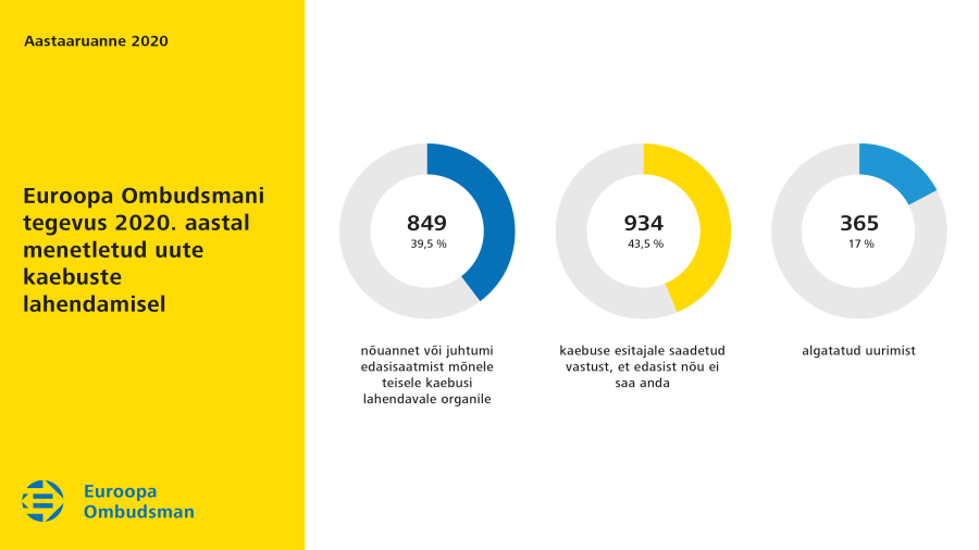 Euroopa Ombudsmani tegevus 2020.&nbsp;aastal menetletud uute kaebuste lahendamisel