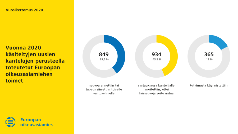 Vuonna 2020 käsiteltyjen uusien kantelujen perusteella toteutetut Euroopan oikeusasiamiehen toimet