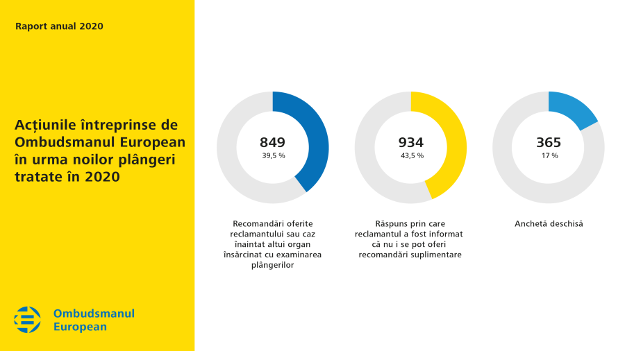Acțiunile întreprinse de Ombudsmanul European în urma noilor plângeri tratate în 2020