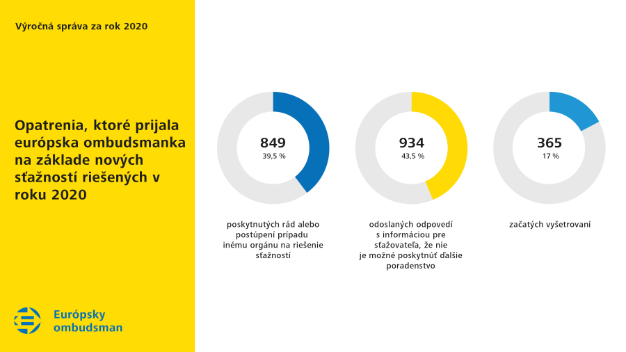 Opatrenia, ktoré prijala európska ombudsmanka na základe nových sťažností riešených v&nbsp;roku 2020