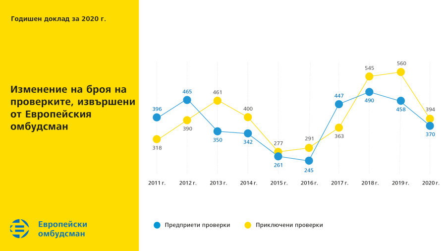 Изменение на броя на проверките от Европейския омбудсман през 2020&nbsp;г.