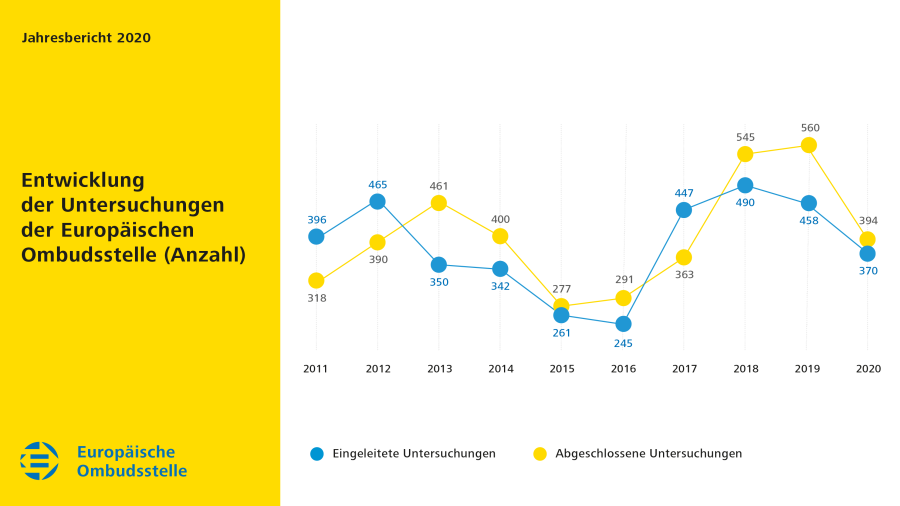 Entwicklung der Untersuchungen der Europäischen Bürgerbeauftragten 2020 (Anzahl)