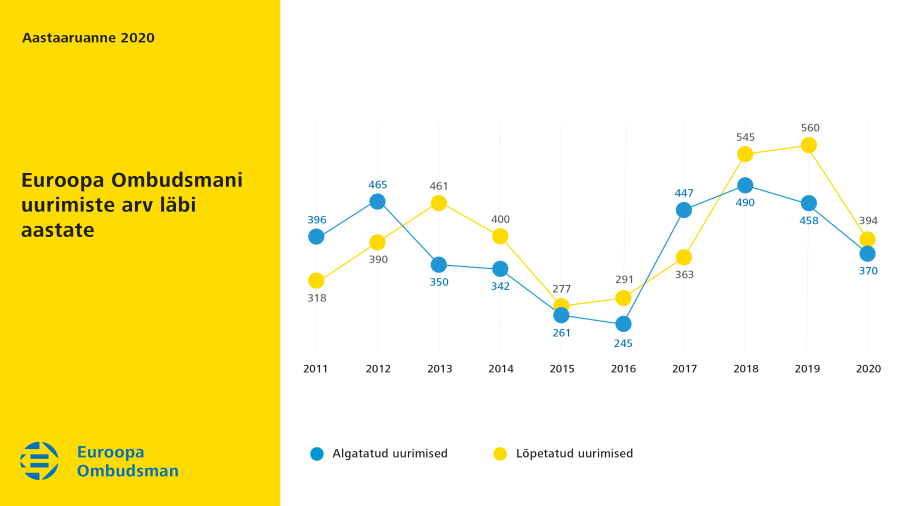 Euroopa Ombudsmani uurimiste arvu muutus 2020.&nbsp;aastal
