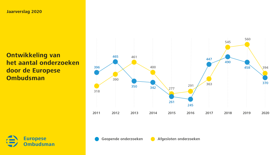 Ontwikkeling van het aantal onderzoeken door de Europese Ombudsman in 2020
