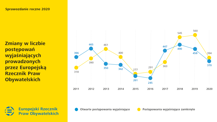 Zmiany w&nbsp;liczbie postępowań wyjaśniających prowadzonych przez Europejską Rzecznik Praw Obywatelskich w&nbsp;2020&nbsp;r.