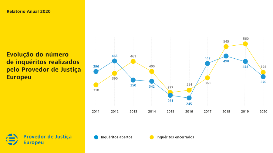 Evolução do número de inquéritos realizados pelo Provedor de Justiça Europeu em 2020