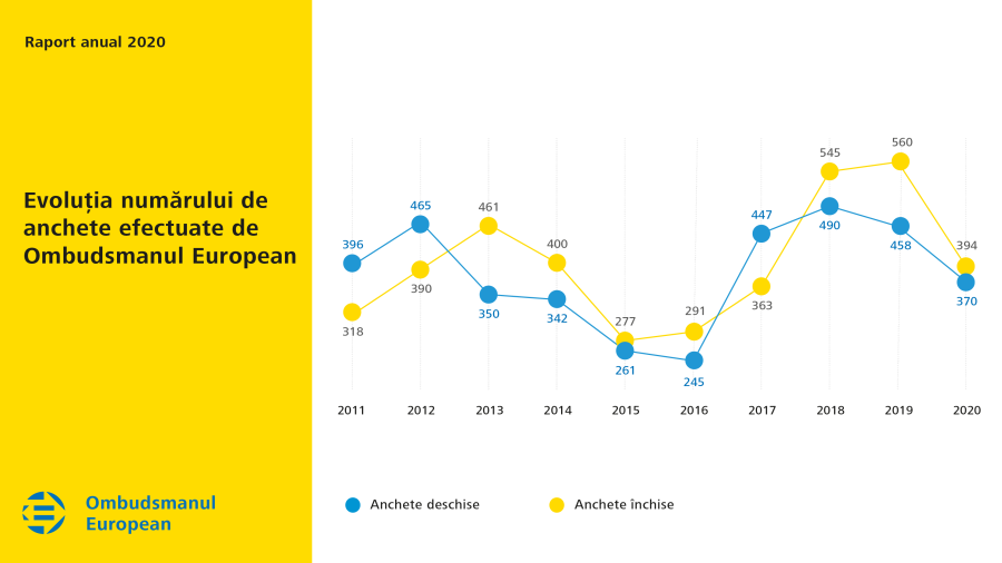 Evoluția numărului de anchete efectuate de Ombudsmanul European în 2020