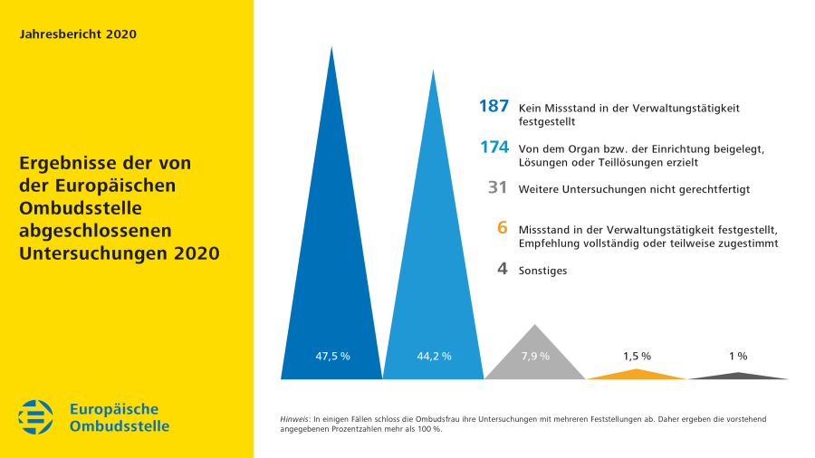 Ergebnisse der von der Europäischen Bürgerbeauftragten abgeschlossenen Untersuchungen 2020