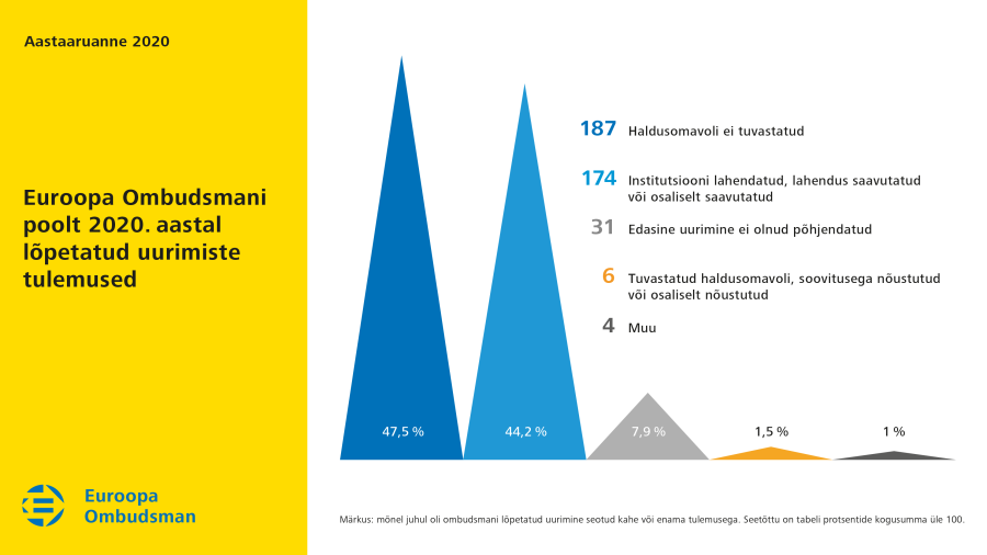 Euroopa Ombudsmani poolt 2020.&nbsp;aastal lõpetatud uurimiste tulemused