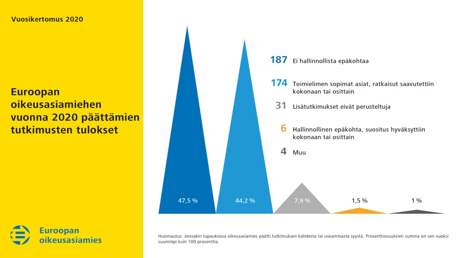 Euroopan oikeusasiamiehen vuonna&nbsp;2020 päättämien tutkimusten tulokset