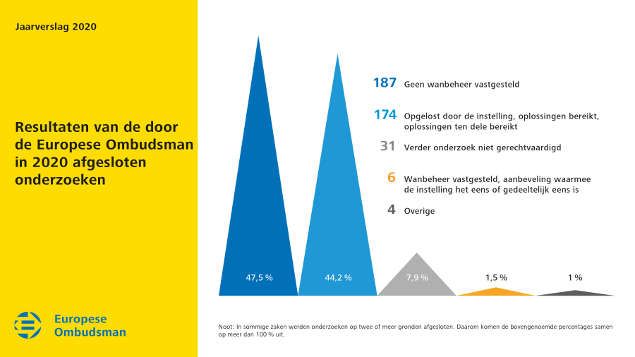 Resultaten van de door de Europese Ombudsman in 2020 afgesloten onderzoeken
