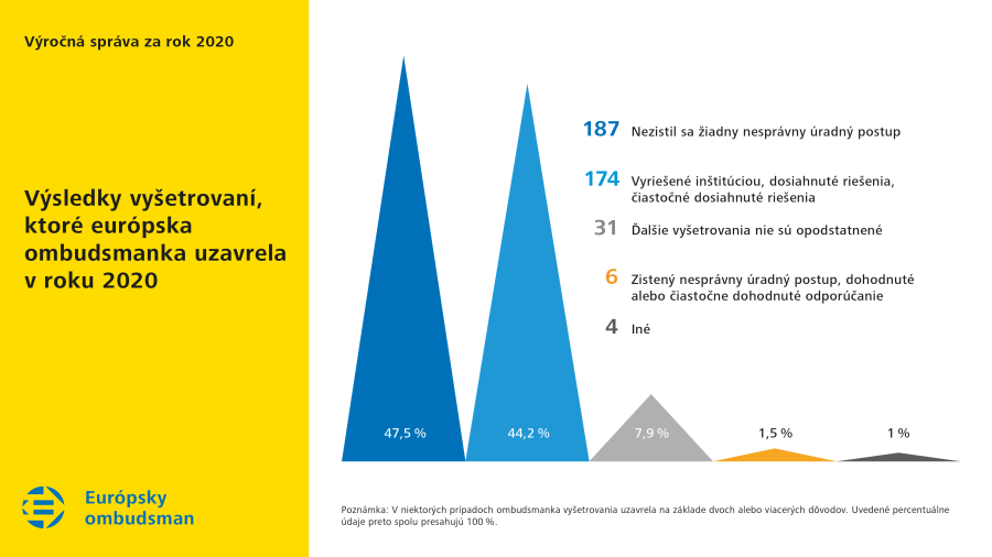 Výsledky vyšetrovaní, ktoré európska ombudsmanka uzavrela v&nbsp;roku 2020