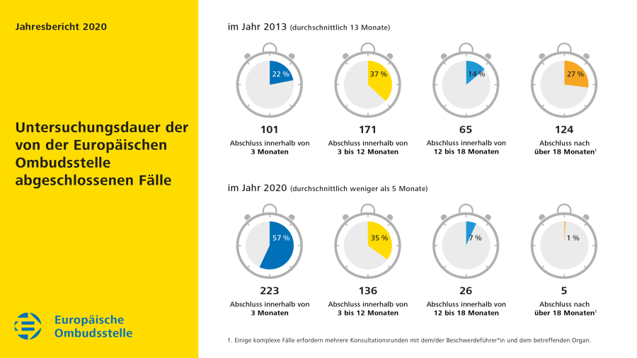 Dauer der Untersuchung in den von der Europäischen Bürgerbeauftragten geschlossenen Fällen 2020
