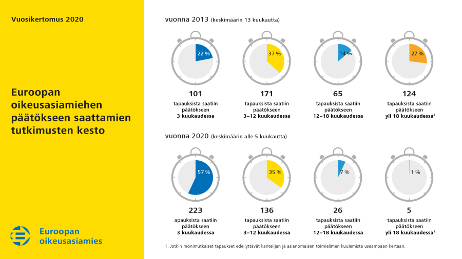 Euroopan oikeusasiamiehen päätökseen saattamien tutkimusten kesto