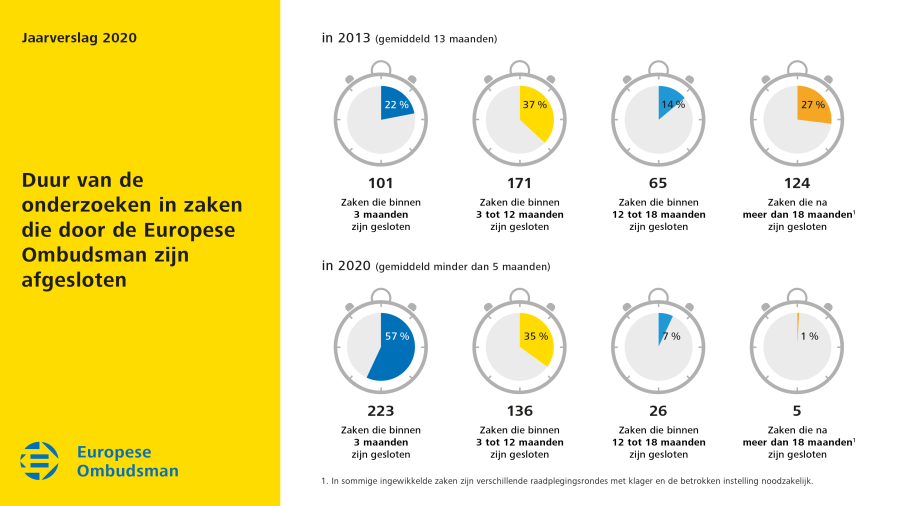 Duur van de onderzoeken in zaken die in 2020 door de Europese Ombudsman zijn afgesloten