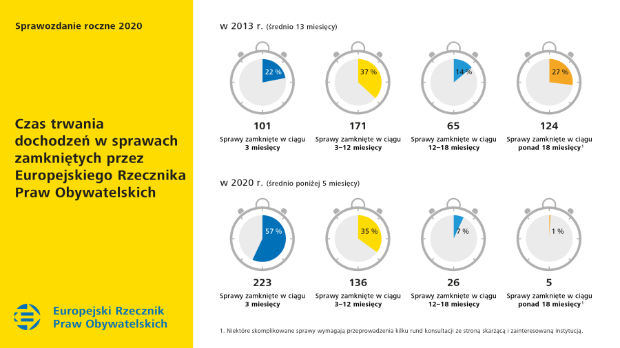 Czas trwania dochodzeń w sprawach zamkniętych przez Europejskiego Rzecznika Praw Obywatelskich