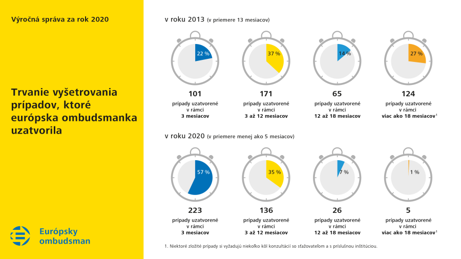 Trvanie vyšetrovania prípadov, ktoré európska ombudsmanka uzatvorila