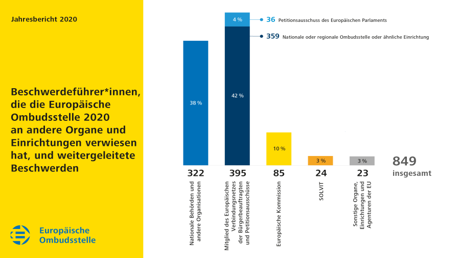 Beschwerdeführer, die die Europäische Bürgerbeauftragte 2020 an andere Organe und Einrichtungen verwiesen hat, und weitergeleitete Beschwerden