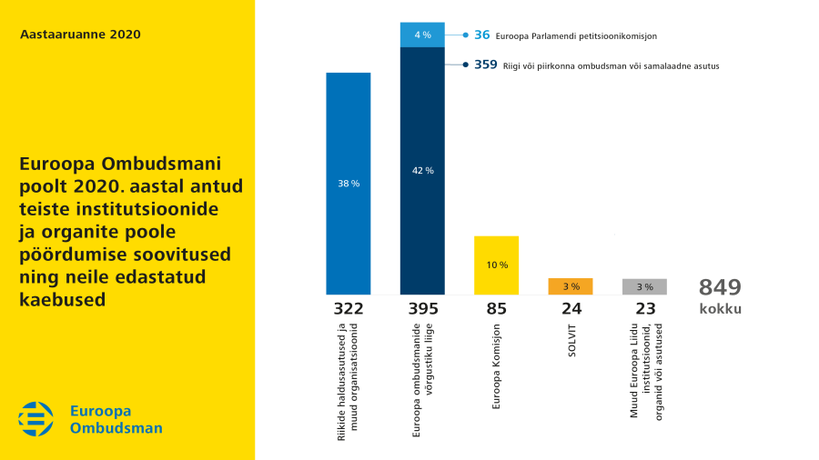 Euroopa Ombudsmani poolt 2020. aastal antud teiste institutsioonide ja organite poole pöördumise soovitused ning neile edastatud kaebused